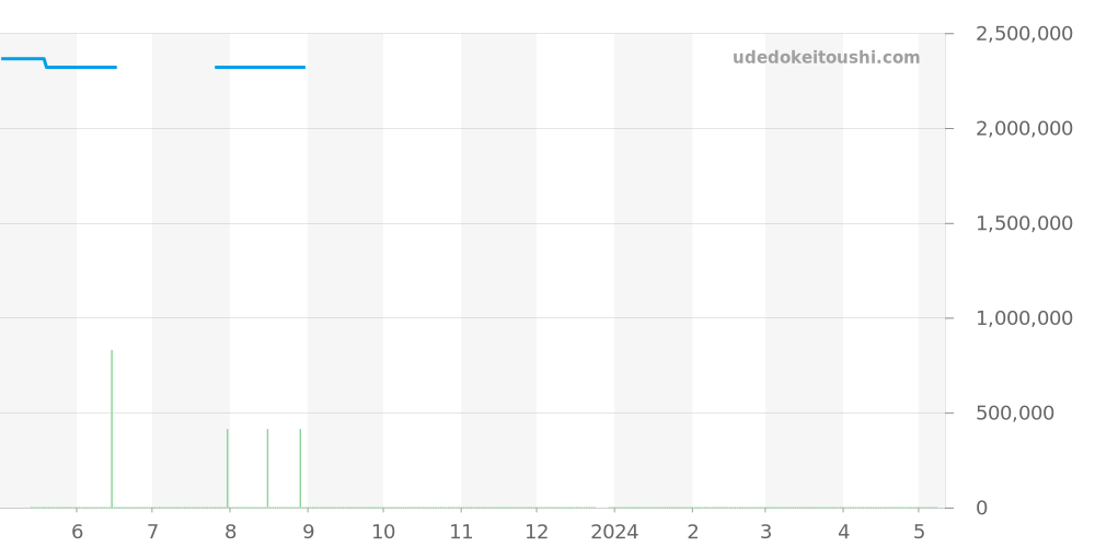 301.PX.1180.GR - ウブロ ビッグバン 価格・相場チャート(平均値, 1年)