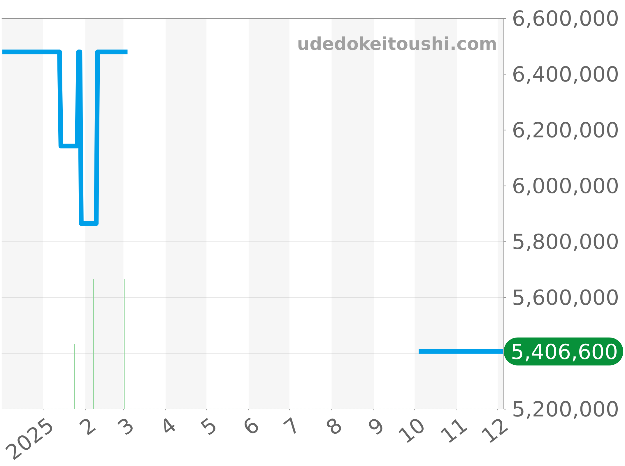 301.PX.130.RX.094 チャート（過去1年）