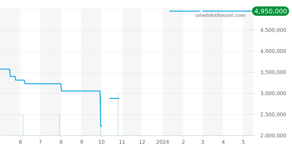 301.PX.130.RX.174 - ウブロ ビッグバン 価格・相場チャート(平均値, 1年)