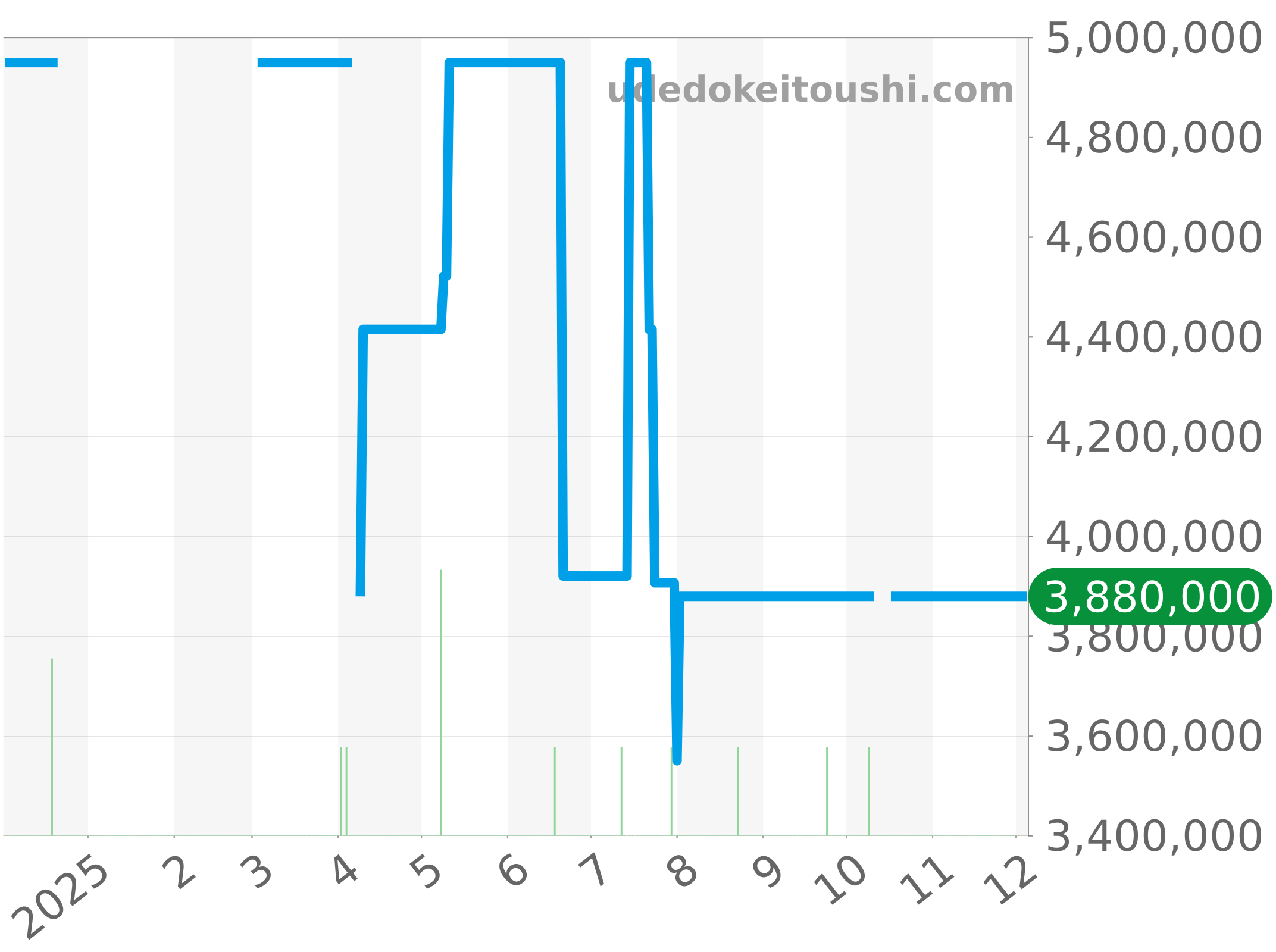 301.PX.130.RX.174 チャート（過去1年）