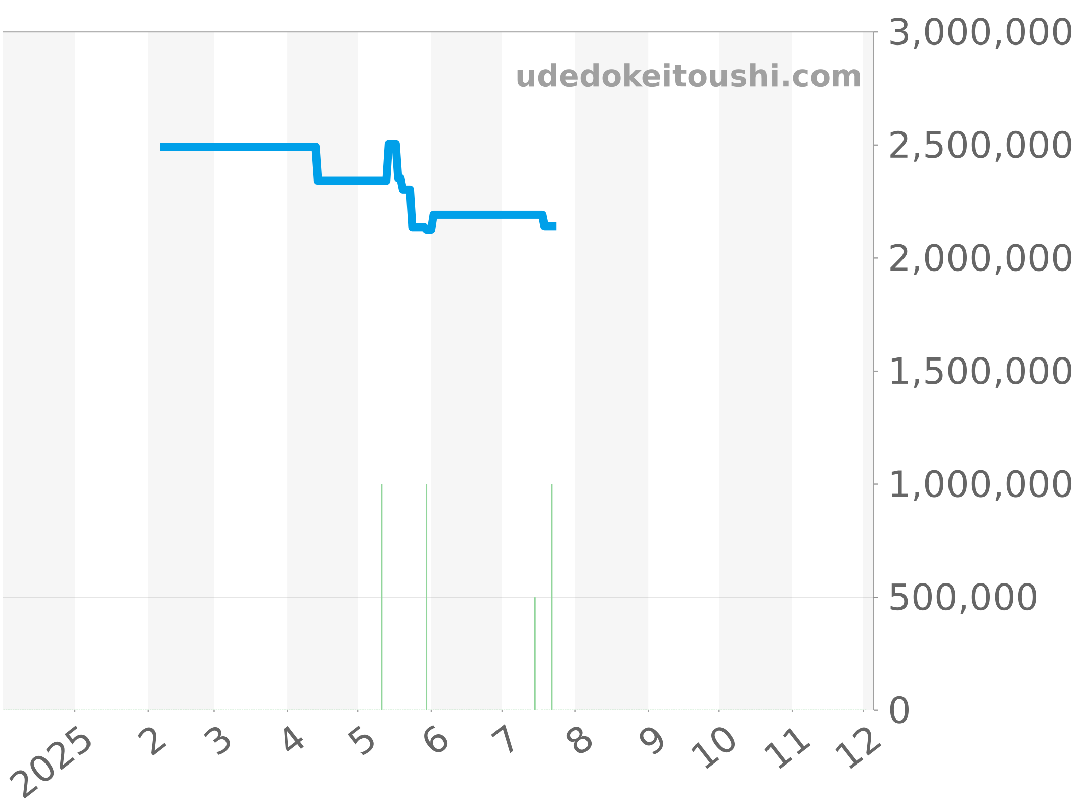 301.PX.130.RX チャート（過去1年）