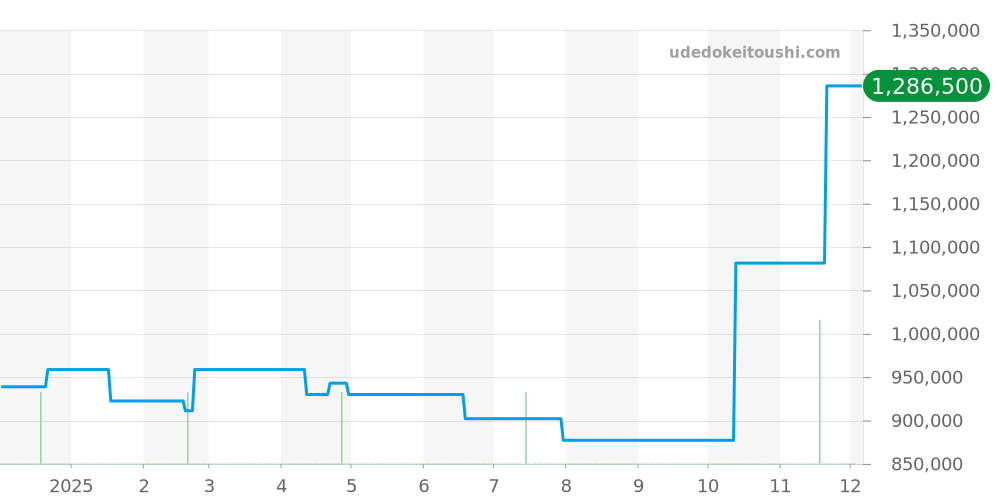 301.QX.1724.RX - ウブロ ビッグバン 価格・相場チャート(平均値, 1年)