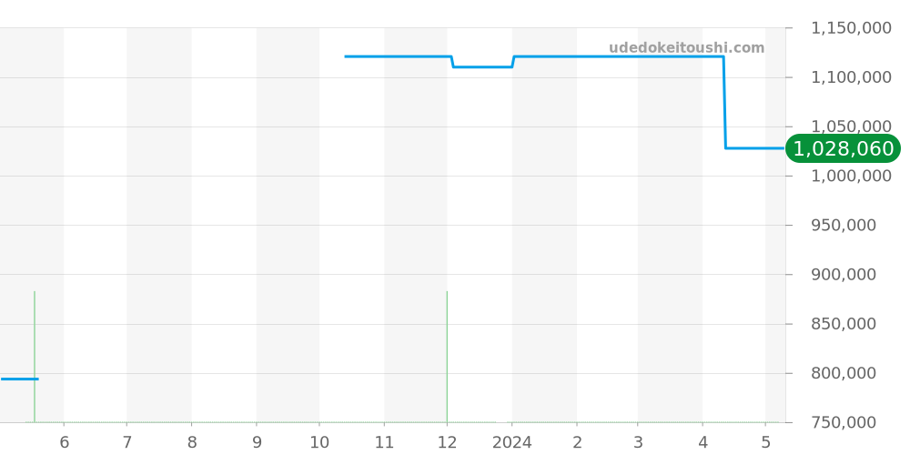 301.QX.1740.GR - ウブロ ビッグバン 価格・相場チャート(平均値, 1年)