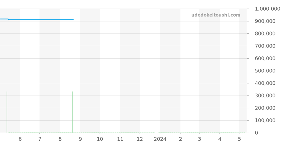 301.QX.1740.RX - ウブロ ビッグバン 価格・相場チャート(平均値, 1年)