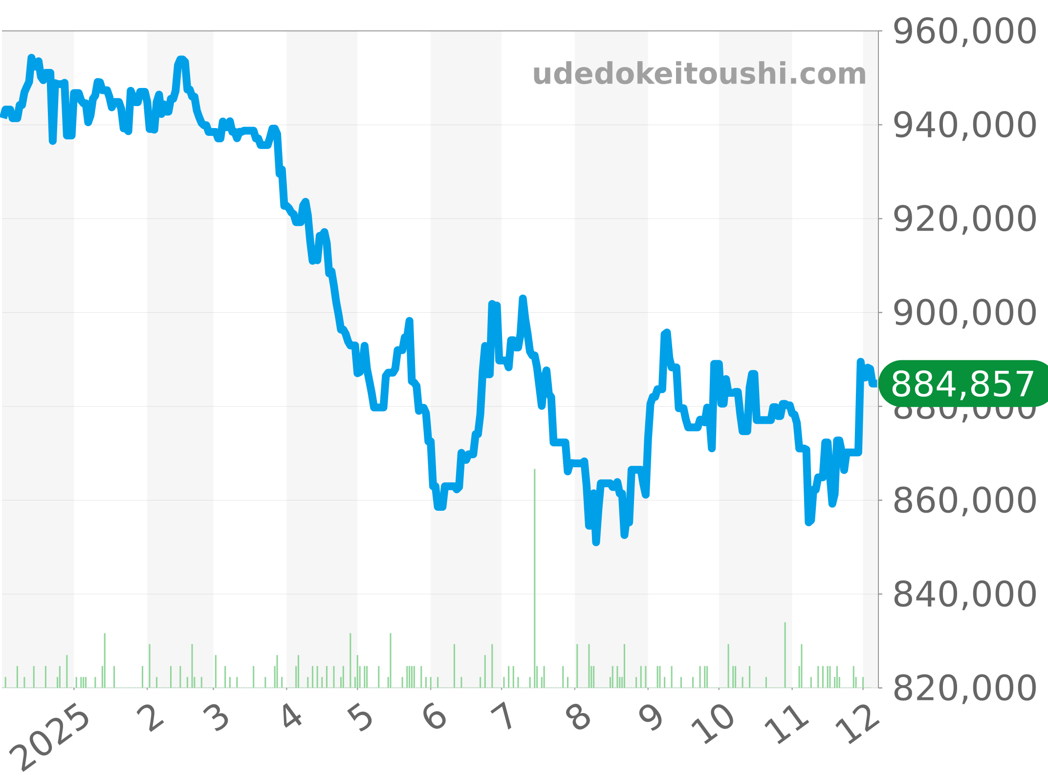 301.SB.131.RX チャート（過去1年）