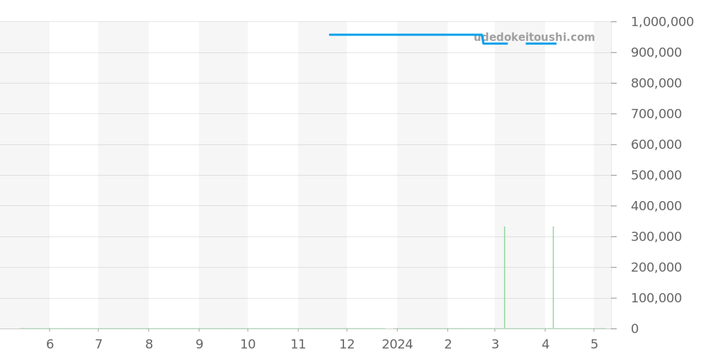 301.SB.131.SB - ウブロ ビッグバン 価格・相場チャート(平均値, 1年)