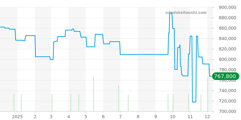 301.SE.230.RW - ウブロ ビッグバン 価格・相場チャート(平均値, 1年)