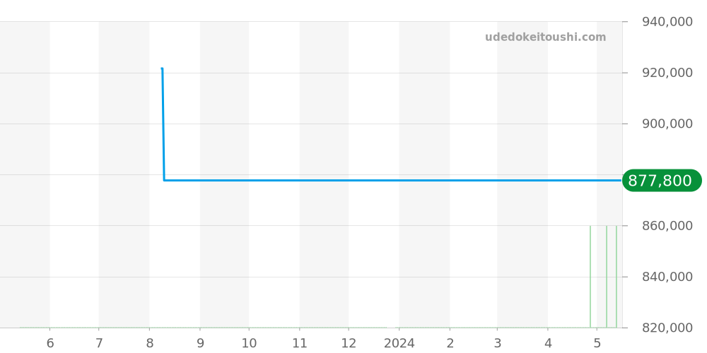 301.SL.1008.RX - ウブロ ビッグバン 価格・相場チャート(平均値, 1年)