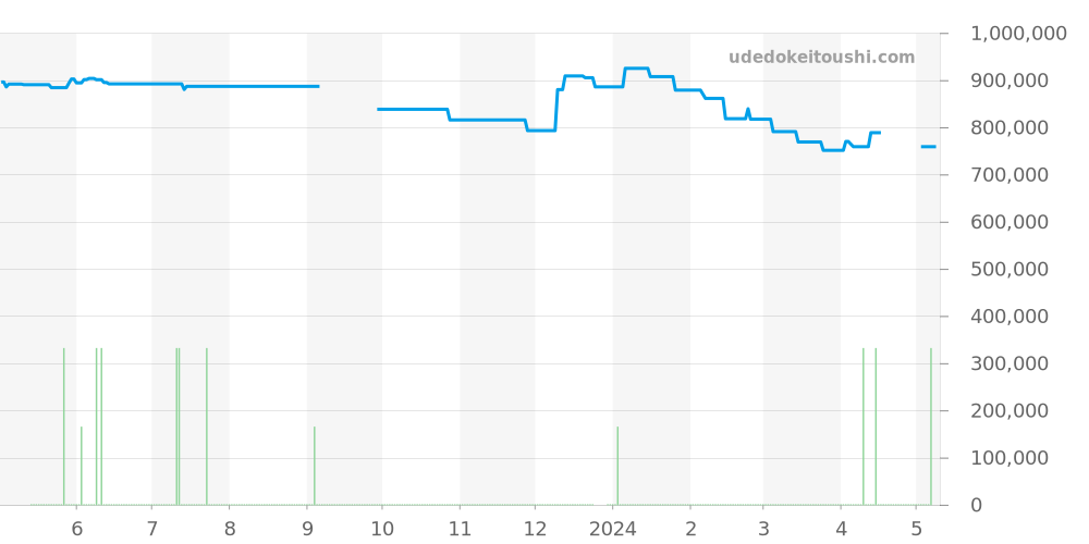 301.SM.1770.GR - ウブロ ビッグバン 価格・相場チャート(平均値, 1年)