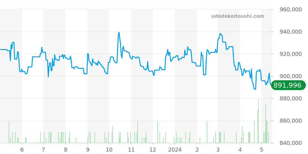 301.SM.1770.RX - ウブロ ビッグバン 価格・相場チャート(平均値, 1年)