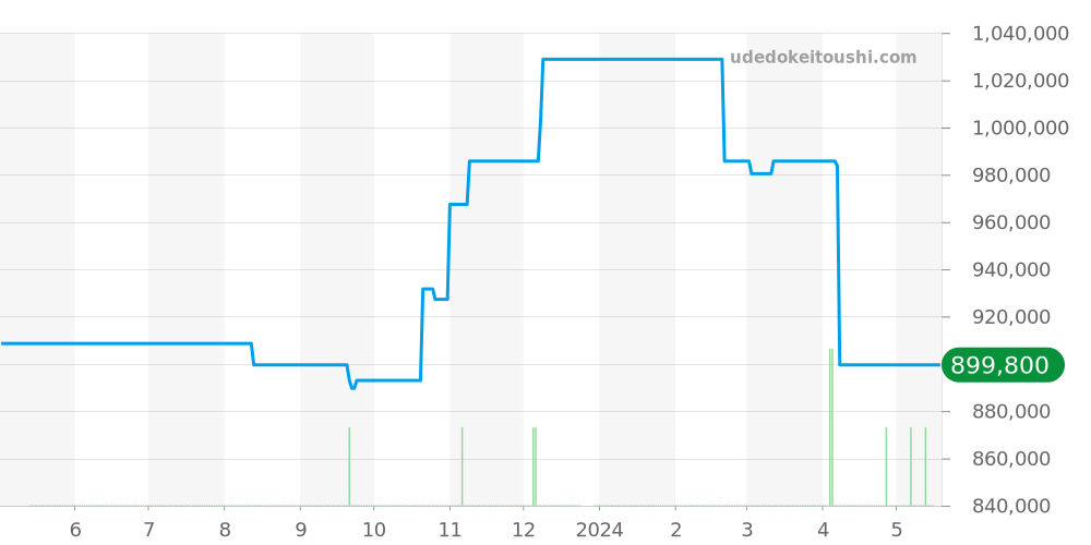 301.SM.1770.SM - ウブロ ビッグバン 価格・相場チャート(平均値, 1年)