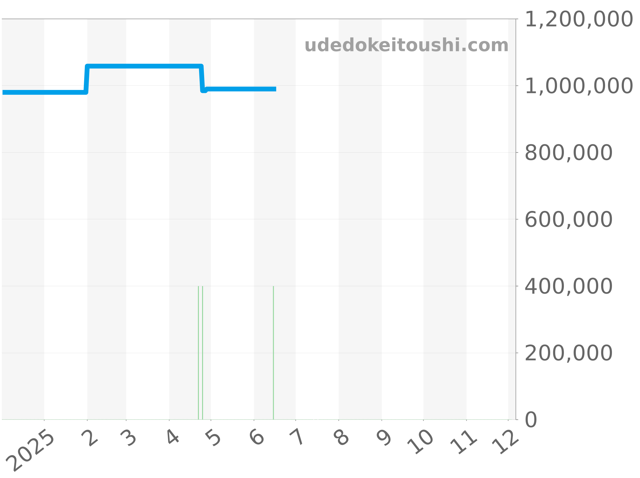 301.ST.5020.GR.1104 チャート（過去1年）
