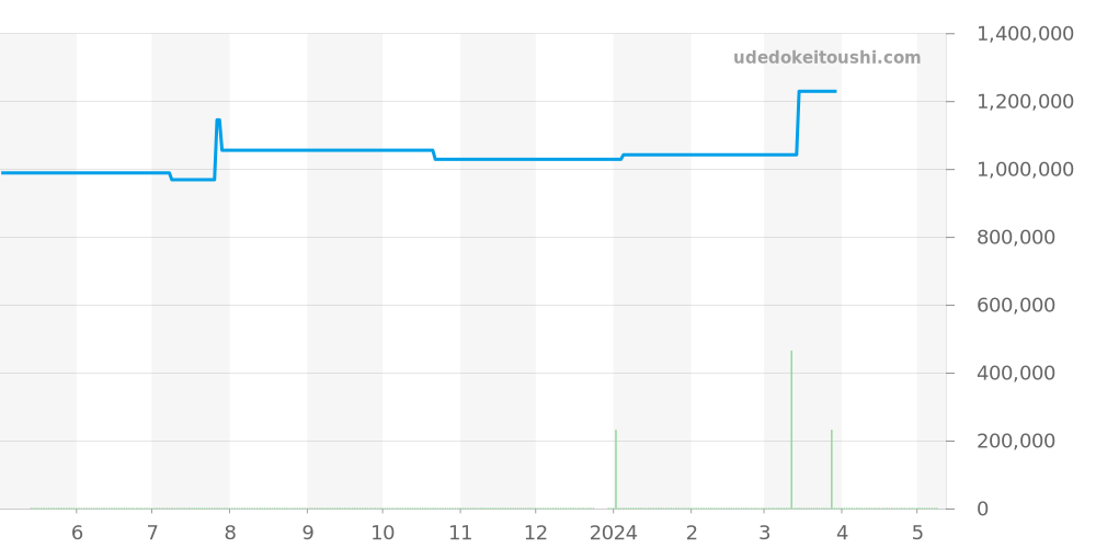 301.ST.5020.GR - ウブロ ビッグバン 価格・相場チャート(平均値, 1年)