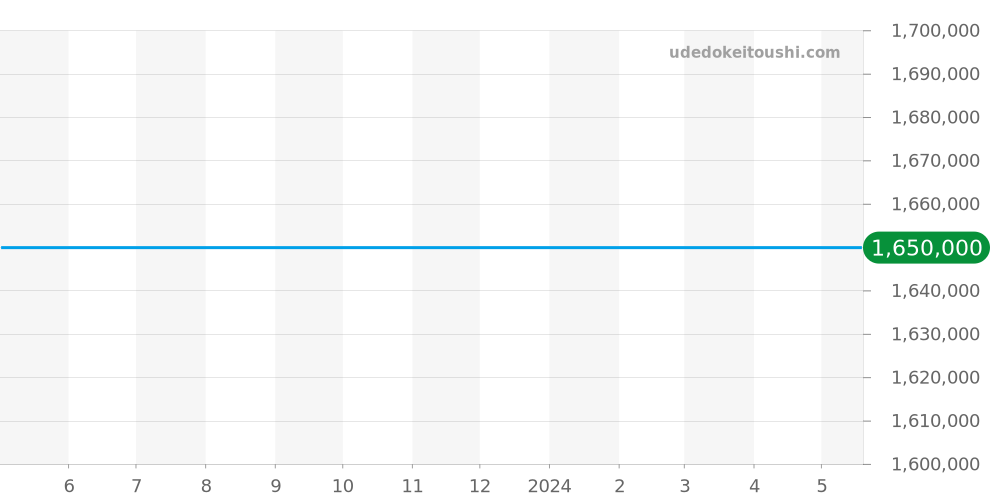 301.ST.5020.ST.1104 - ウブロ ビッグバン 価格・相場チャート(平均値, 1年)