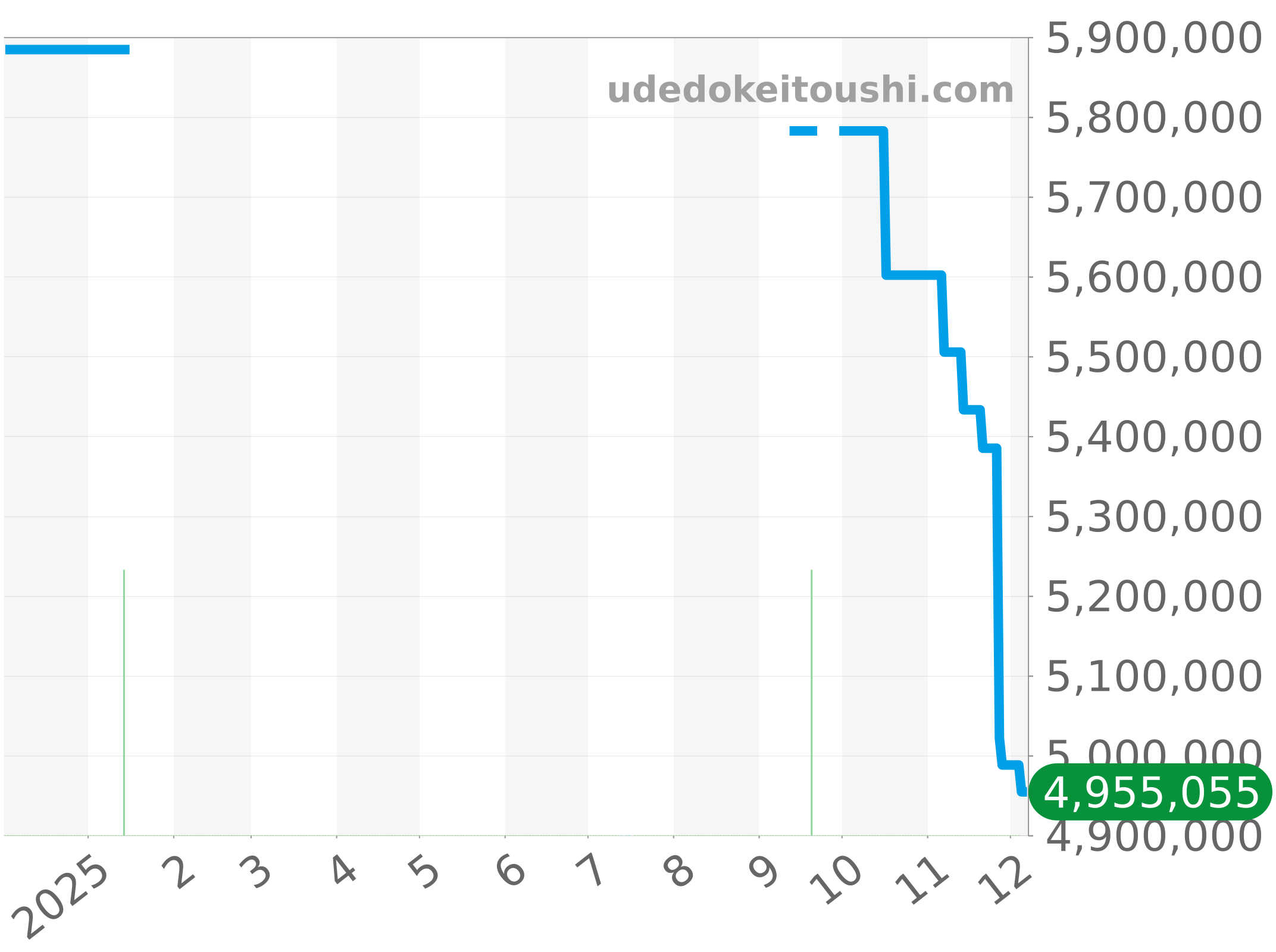 301.SW.130.RX.094 チャート（過去1年）