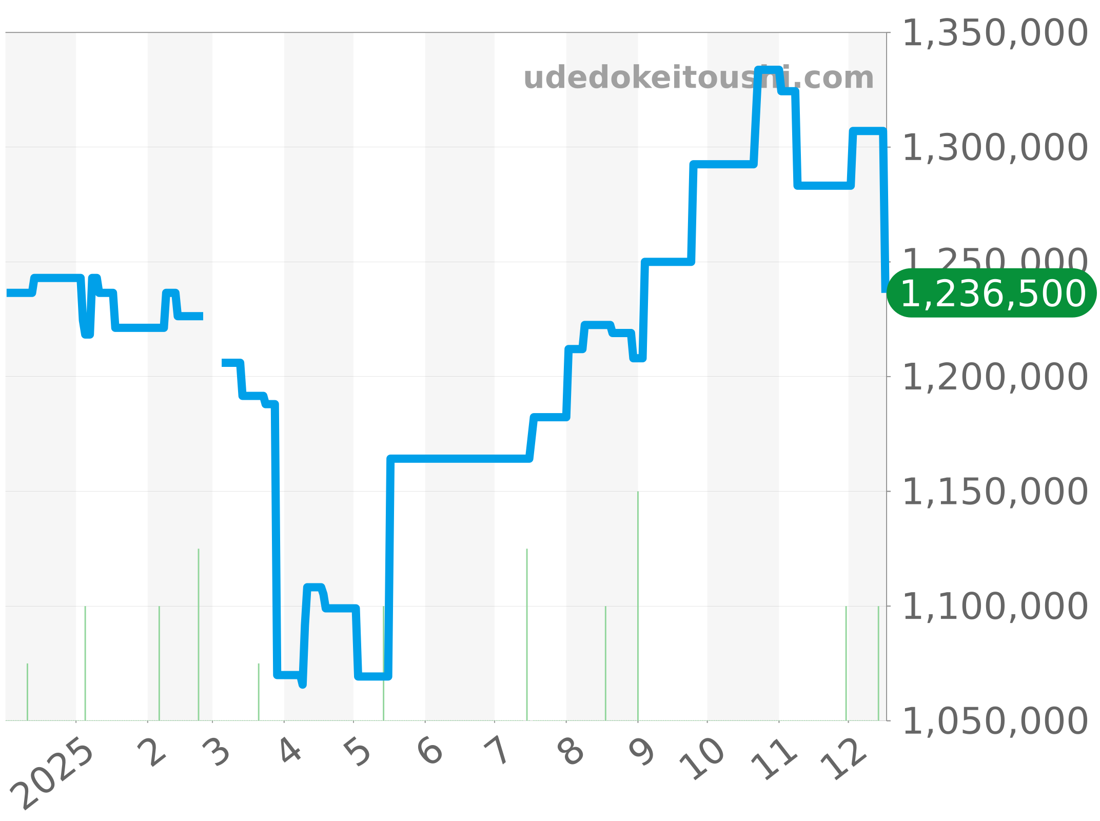 301.SX.1170.GR.1104 チャート（過去1年）