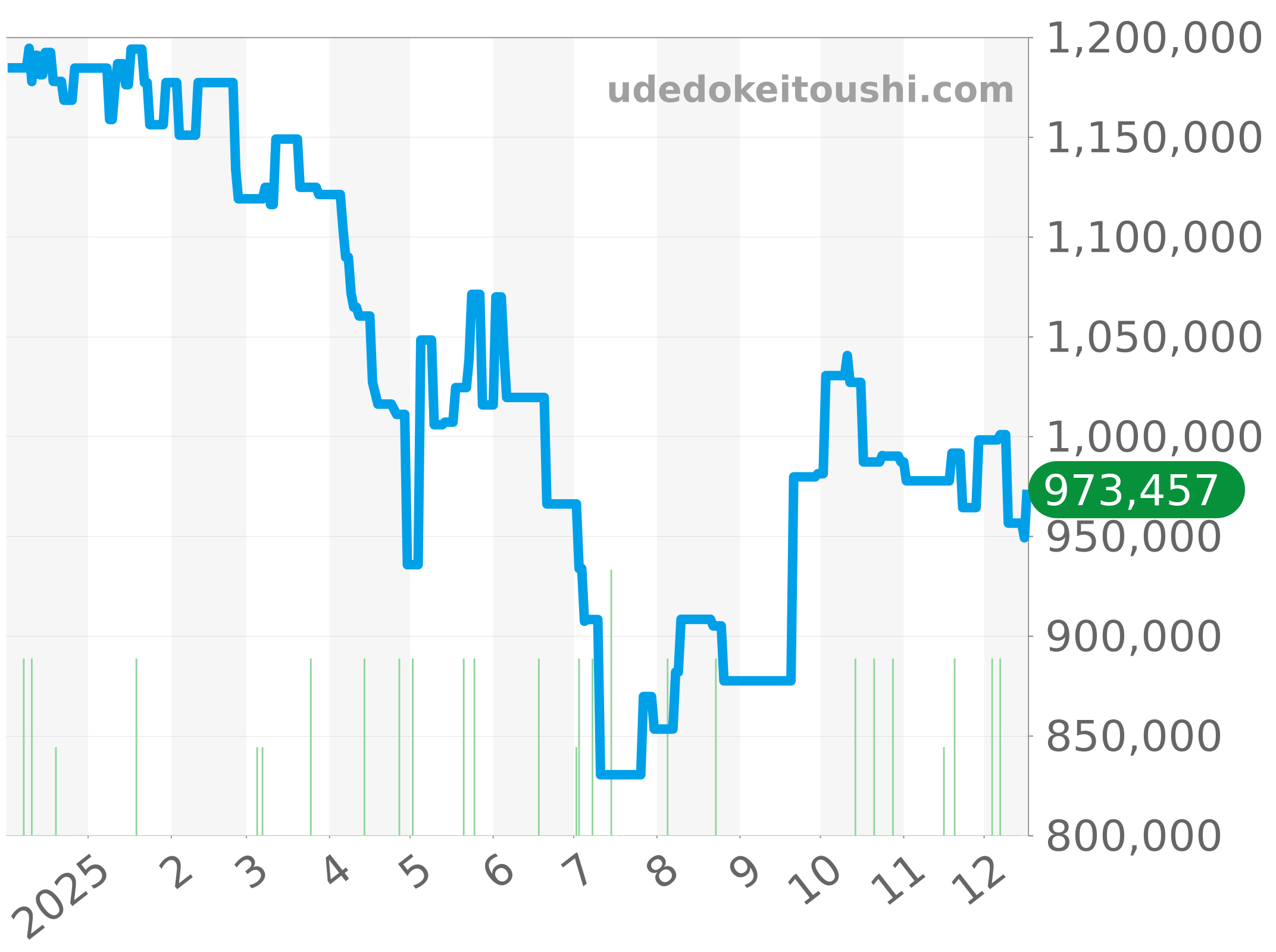 301.SX.1170.RX.1104 チャート（過去1年）