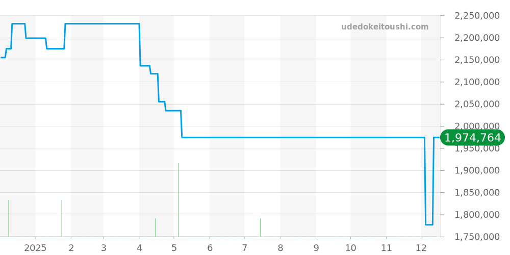 301.SX.1170.RX.1704 - ウブロ ビッグバン 価格・相場チャート(平均値, 1年)