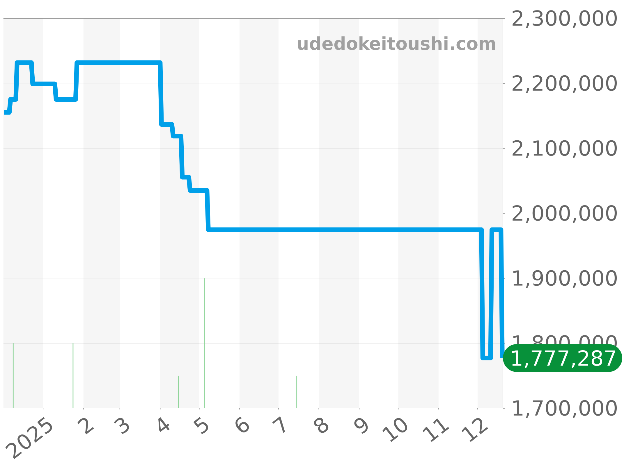 301.SX.1170.RX.1704 チャート（過去1年）