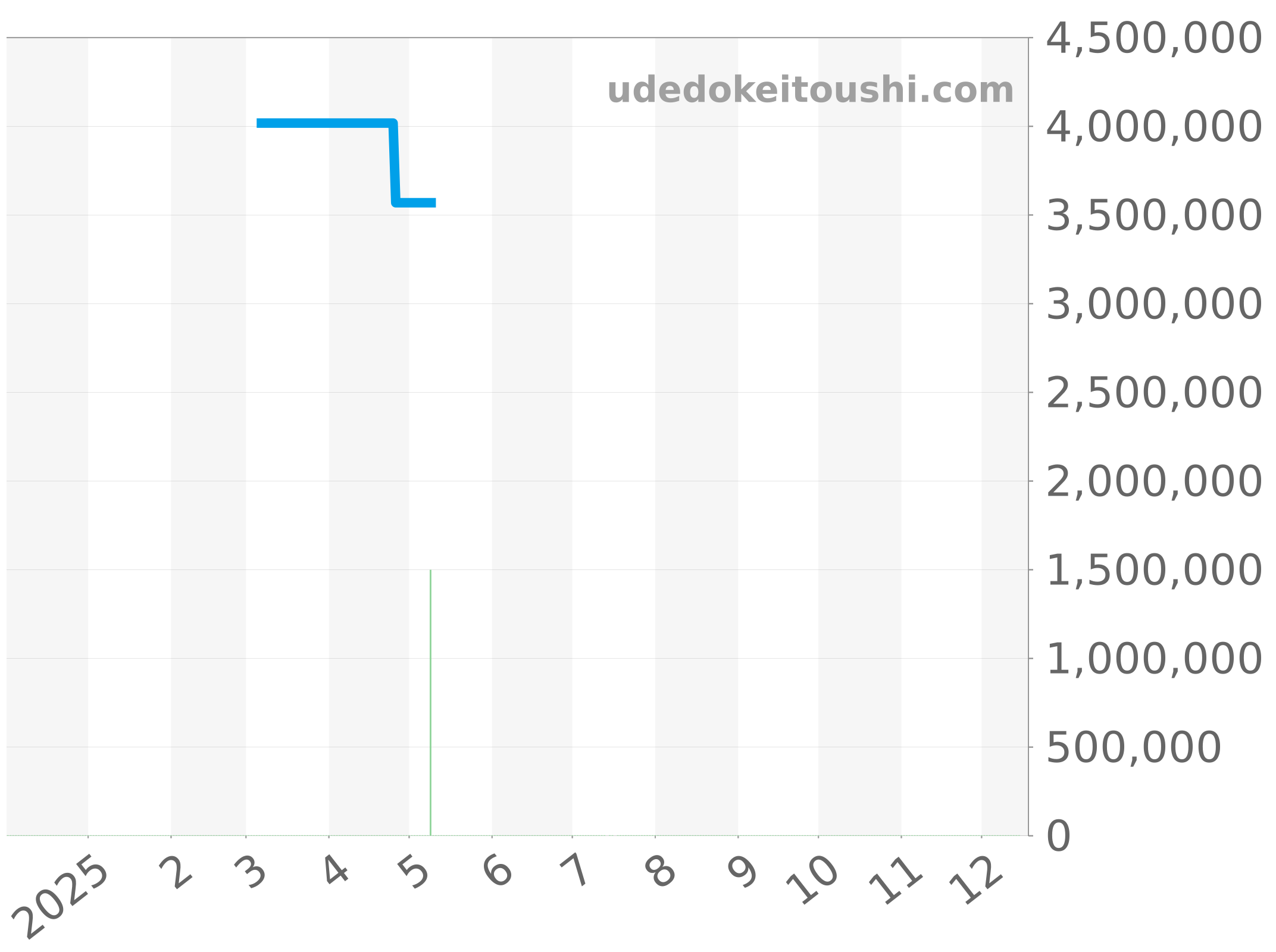 301.SX.1170.SX.3704 チャート（過去1年）