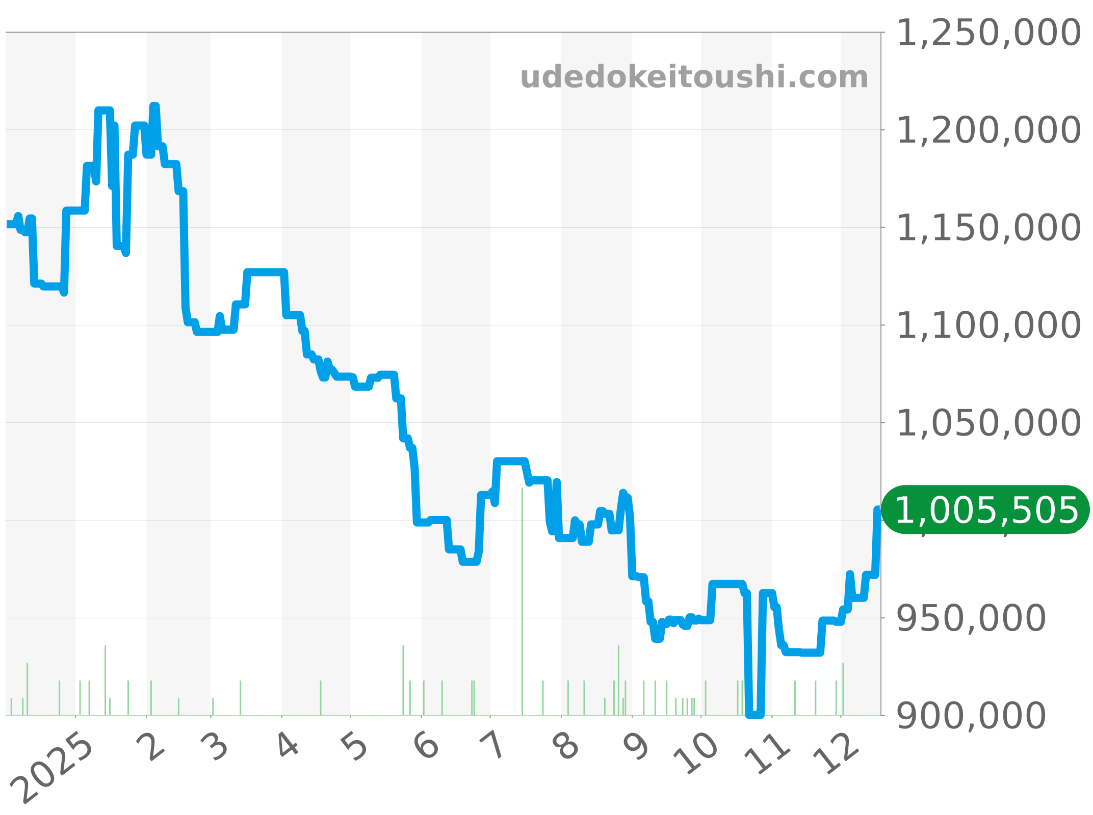 301.SX.130.RX.114 チャート（過去1年）