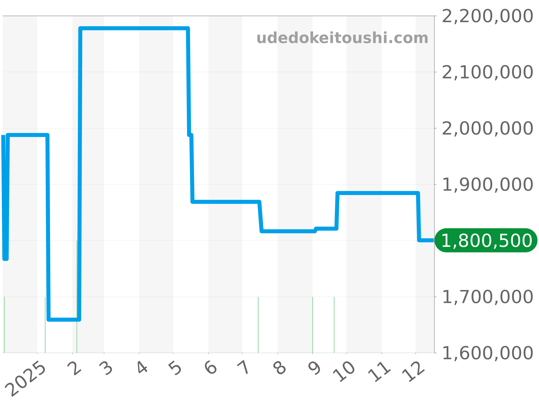 301.SX.130.RX.174 チャート（過去1年）