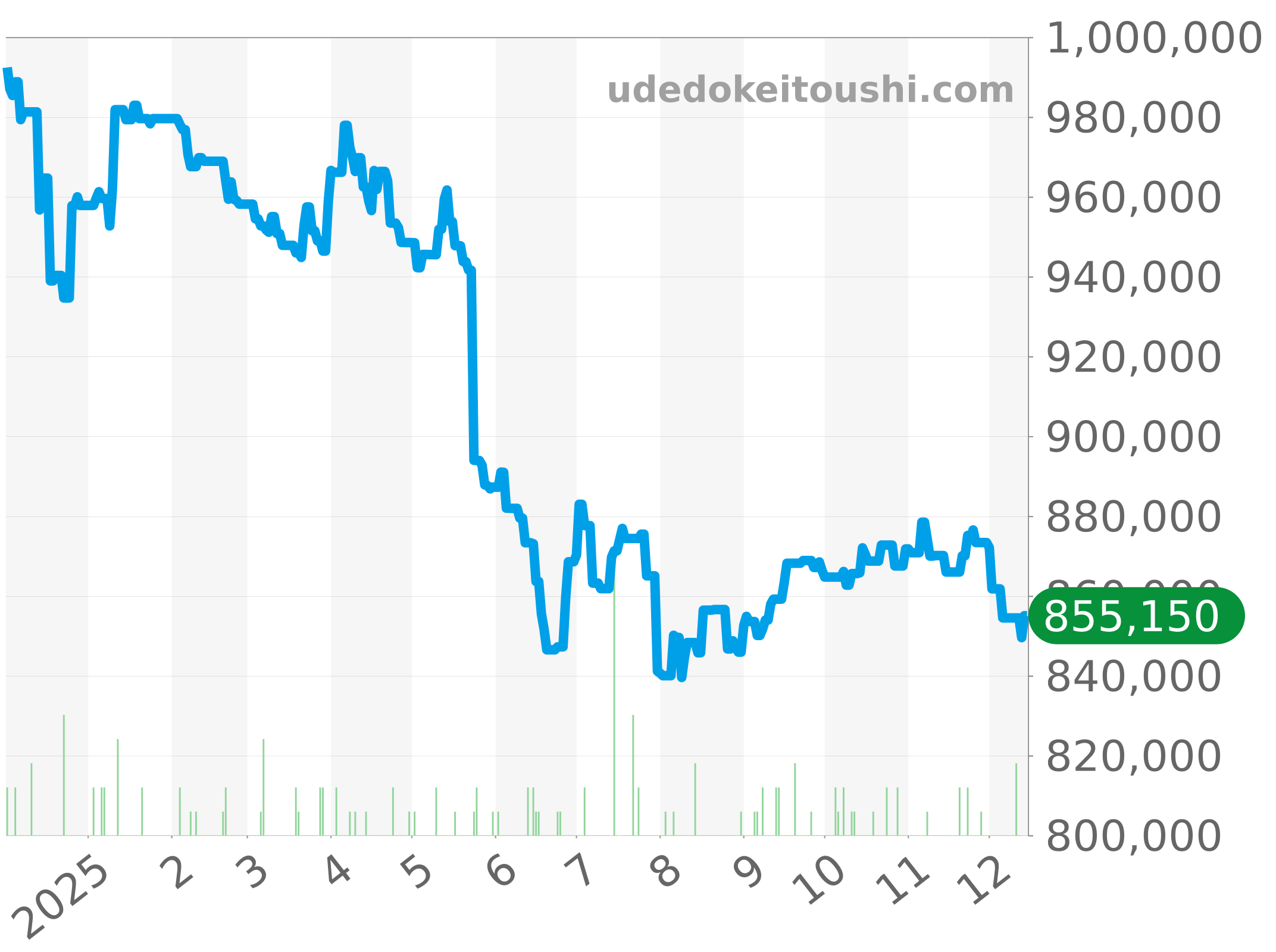 301.SX.130.RX チャート（過去1年）