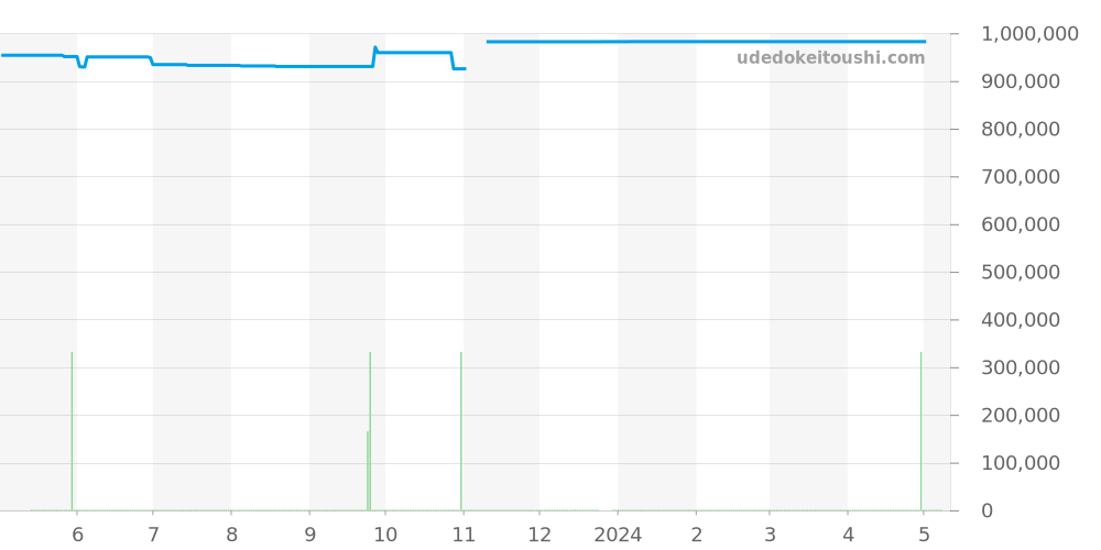301.SX.130.SX - ウブロ ビッグバン 価格・相場チャート(平均値, 1年)