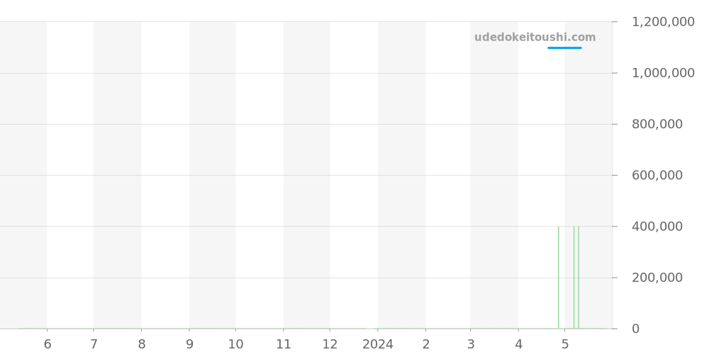 301.SX.230.RX.ASF02 - ウブロ ビッグバン 価格・相場チャート(平均値, 1年)
