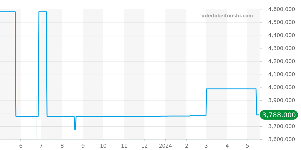 301.TI.450.RX.194 - ウブロ ビッグバン 価格・相場チャート(平均値, 1年)