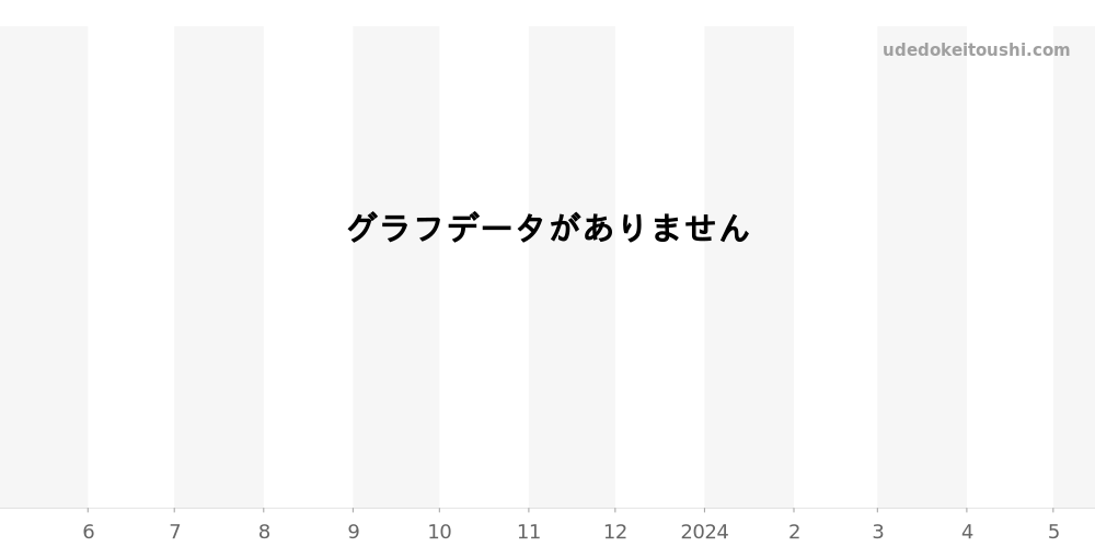 309.CM.134.RX - ウブロ ビッグバン 価格・相場チャート(平均値, 1年)