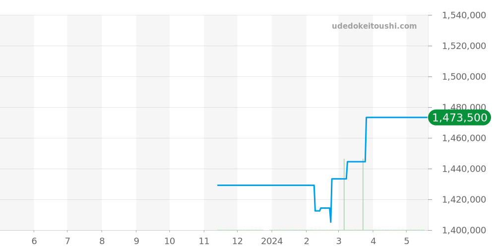 311.CI.1110.RW.JPN - ウブロ ビッグバン 価格・相場チャート(平均値, 1年)