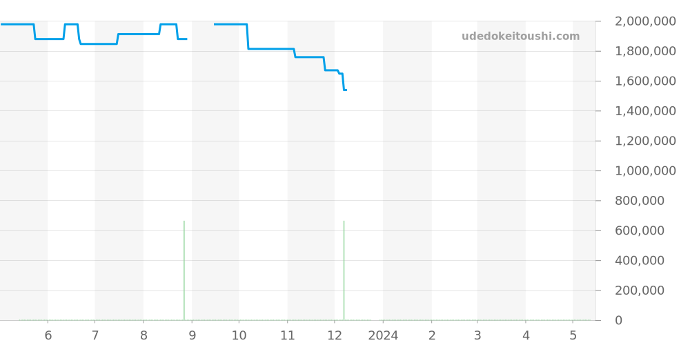315.CI.1129.RX.AES09 - ウブロ ビッグバン 価格・相場チャート(平均値, 1年)