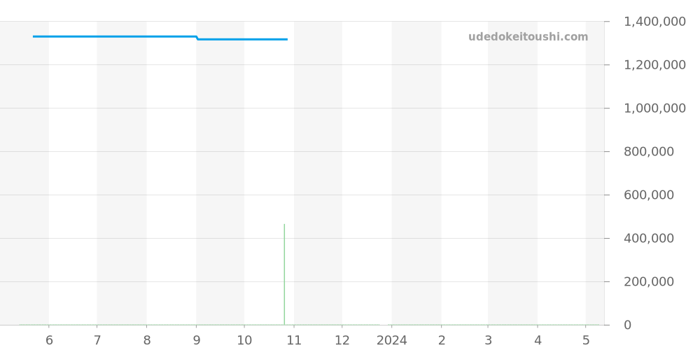 318.CI.1123.GR.FLM11 - ウブロ ビッグバン 価格・相場チャート(平均値, 1年)