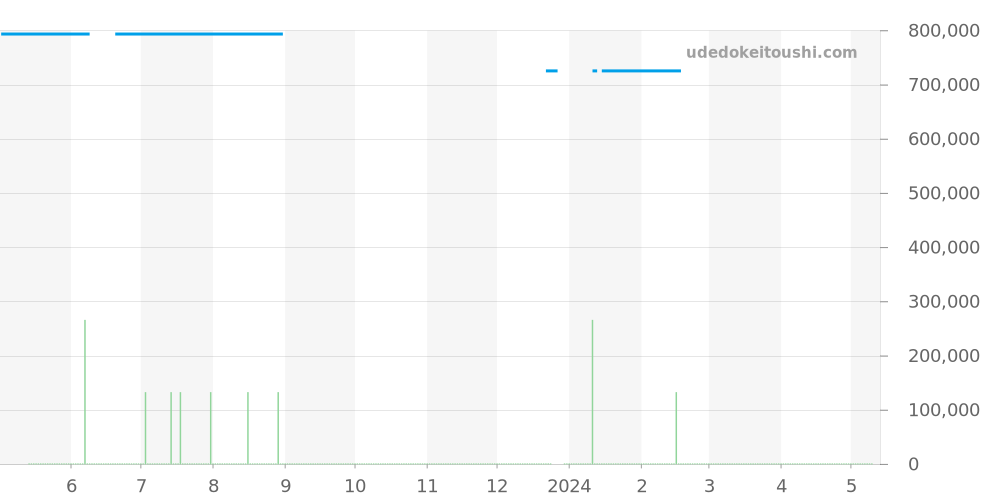 318.CM.1123.RX.EUR08 - ウブロ ビッグバン 価格・相場チャート(平均値, 1年)