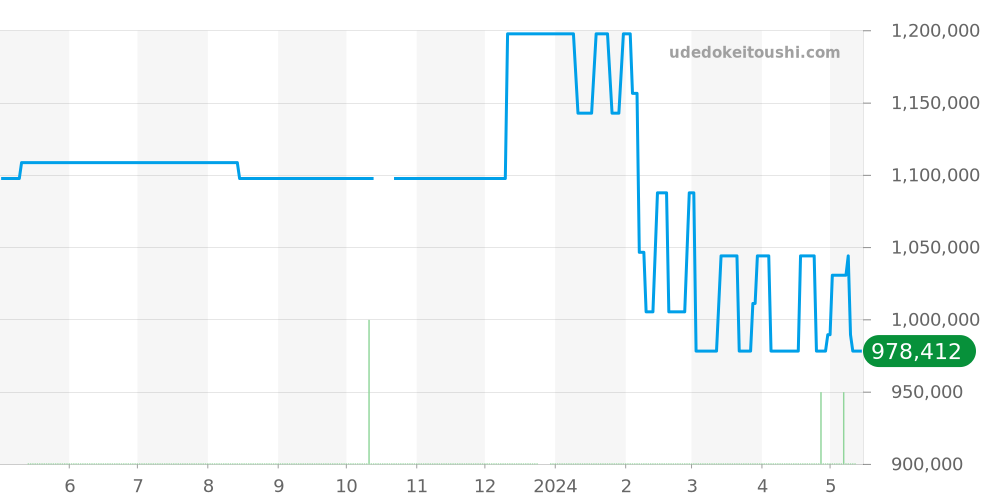 322.CM.1770.RX - ウブロ ビッグバン 価格・相場チャート(平均値, 1年)