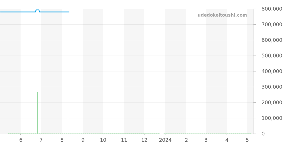 341.CH.230.RW - ウブロ ビッグバン 価格・相場チャート(平均値, 1年)