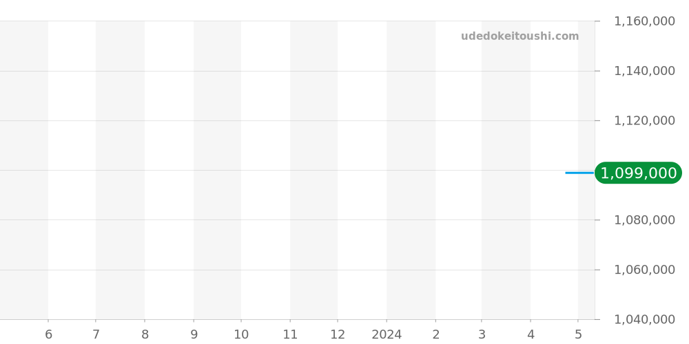341.CP.7610.NR.1976 - ウブロ ビッグバン 価格・相場チャート(平均値, 1年)