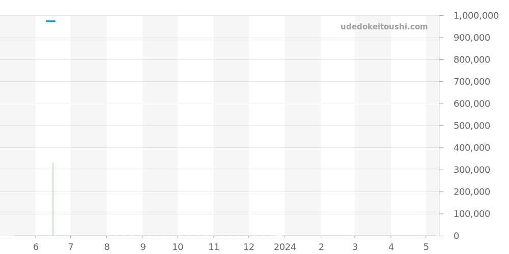 341.CW.7717.NR.1977 - ウブロ ビッグバン 価格・相場チャート(平均値, 1年)