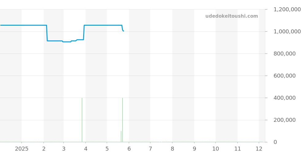 341.HW.7517.VR.1975 - ウブロ ビッグバン 価格・相場チャート(平均値, 1年)