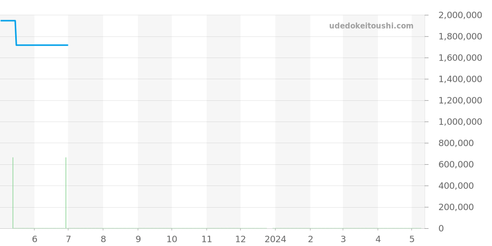 341.PE.230.RW - ウブロ ビッグバン 価格・相場チャート(平均値, 1年)