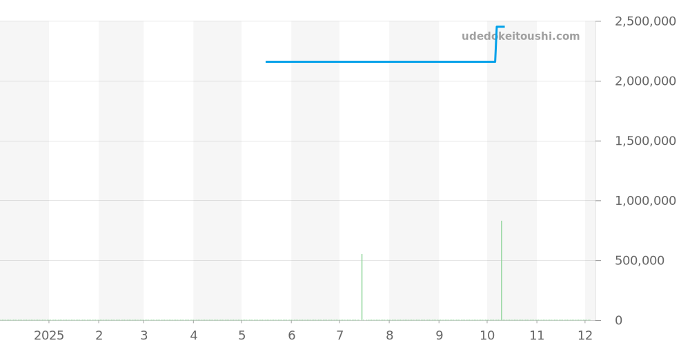 341.PT.5010.LR.1104 - ウブロ ビッグバン 価格・相場チャート(平均値, 1年)