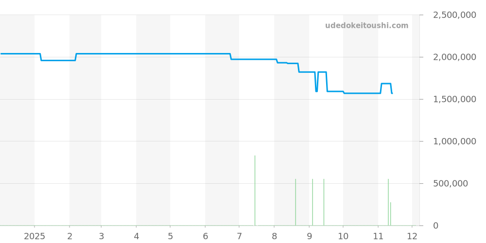 341.PX.7518.VR.1975 - ウブロ ビッグバン 価格・相場チャート(平均値, 1年)