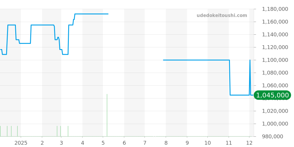 341.SV.9090.PR.0933 - ウブロ ビッグバン 価格・相場チャート(平均値, 1年)