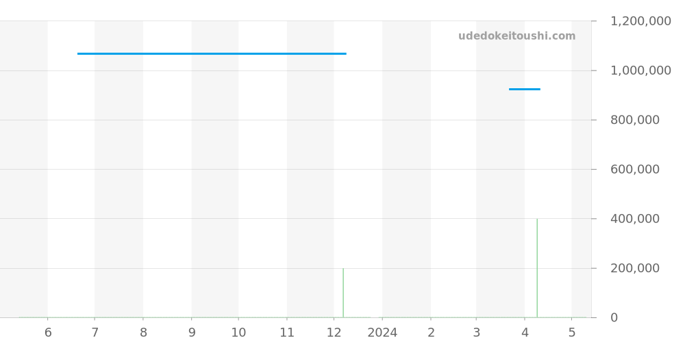 341.SX.1270.VR.1104 - ウブロ ビッグバン 価格・相場チャート(平均値, 1年)