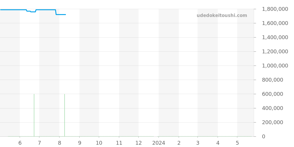 341.SX.130.RX.174 - ウブロ ビッグバン 価格・相場チャート(平均値, 1年)