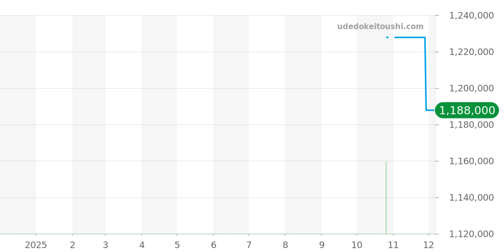 341.SX.130.SX.114 - ウブロ ビッグバン 価格・相場チャート(平均値, 1年)