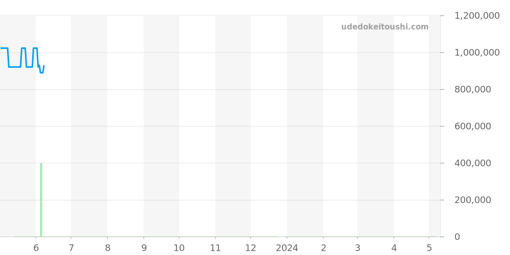 342.CV.130.RX.114 - ウブロ ビッグバン 価格・相場チャート(平均値, 1年)