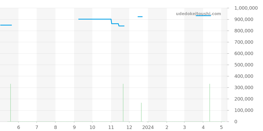 342.CX.130.RX - ウブロ ビッグバン 価格・相場チャート(平均値, 1年)