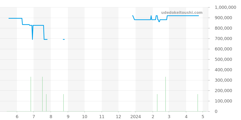 342.SB.131.RX - ウブロ ビッグバン 価格・相場チャート(平均値, 1年)